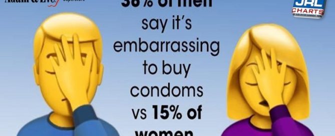 Adam & Eve Release Survey Stats On Condom Use in the USA
