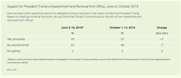 Gallup Poll 52 Support Removal Of Trump Congress Up Jrl Charts 4546