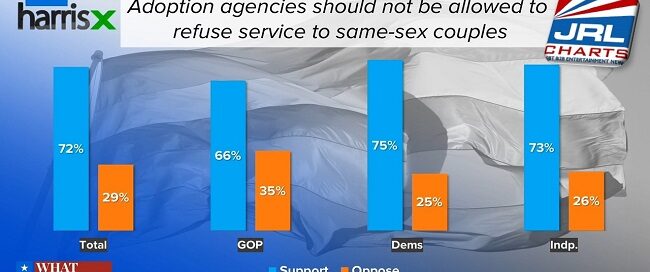 HIll-HarrisX Poll - Majority of GOP voters support LGBT Adoptions