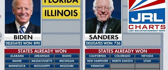 Joe Biden Wins major victories in Florida, Illinois Primaries