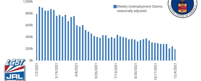 Unemployment Claims Drop to Lowest Level Since 1969 Labor Department Reports-2021-JRL-CHARTS