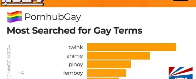 Pornhub Gay-Top-Search-Term-Category-of-2024-Is-Twinks-gay porn