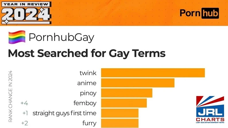 Pornhub Gay-Top-Search-Term-Category-of-2024-Is-Twinks-gay porn