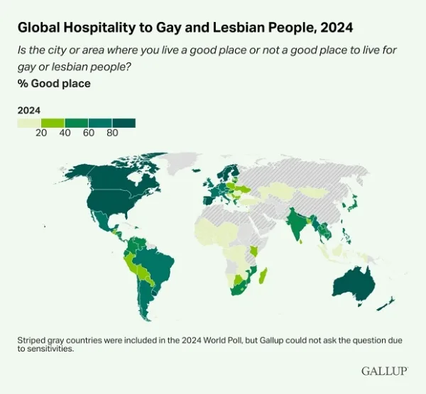 Gallup bar graph showing countries with lowest LGBTQ+ acceptance, contrasted with better perceptions for immigrants and ethnic minorities.