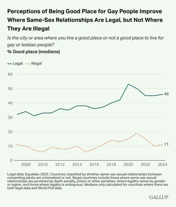 Gallup chart comparing LGBTQ+ acceptance in countries where same-sex relationships are legal vs illegal (2007–2024).