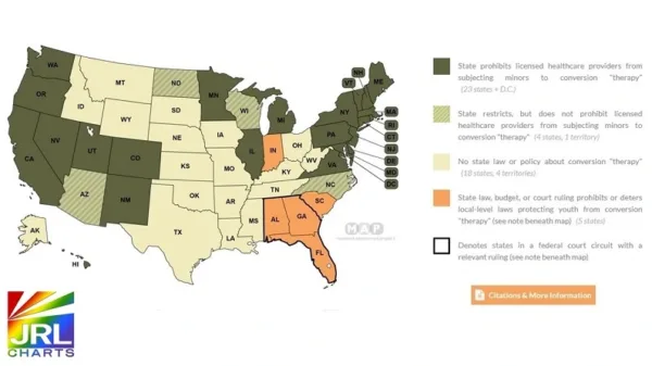 Map of U.S. states showing conversion therapy laws for LGBTQ+ youth as of 2025, highlighting states with bans, restrictions, or no policy – Movement Advancement Project data via JRL CHARTS