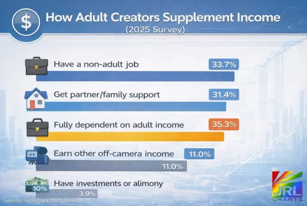 Bar chart showing how adult creators supplement income, including 33.7 percent with non-adult jobs and 35.3 percent fully dependent on adult income.
