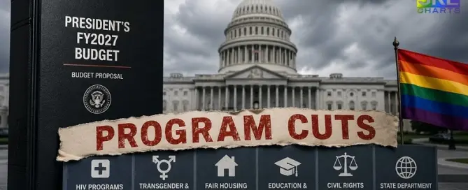 Trump FY2027 budget proposal graphic showing program cuts affecting LGBTQ health, housing, education, and civil rights
