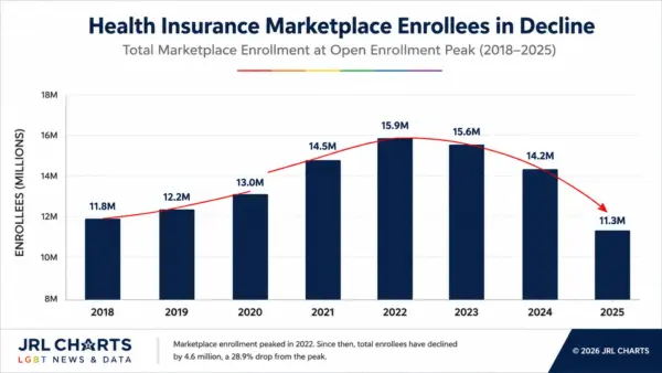 Chart showing decline in Obamacare marketplace enrollment numbers from 2018 through 2025 amid healthcare policy concerns.