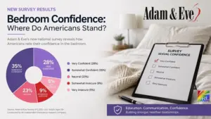 Adam & Eve Bedroom Confidence Survey infographic showing confidence levels among American adults based on a national consumer survey.