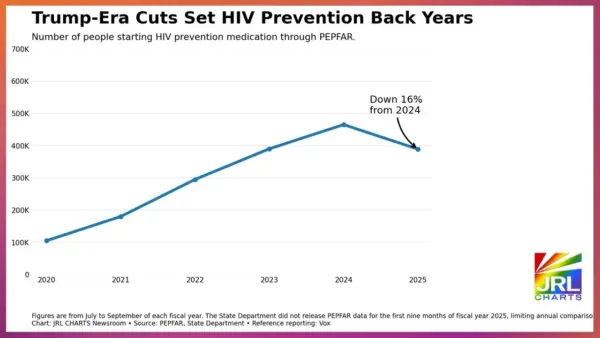 Line chart showing the decline in PEPFAR-supported HIV prevention medication enrollments between 2024 and 2025 following U.S. funding reductions.