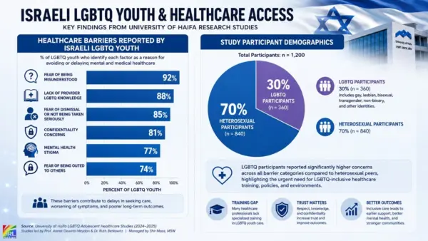 Infographic illustrating University of Haifa research on healthcare barriers, participant demographics, and mental health concerns among Israeli LGBTQ youth.