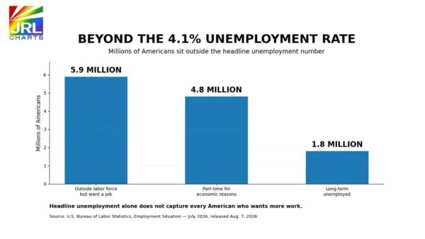 BLS chart showing 5.9 million Americans outside the labor force who want jobs, 4.8 million working part-time for economic reasons and 1.8 million long-term unemployed.