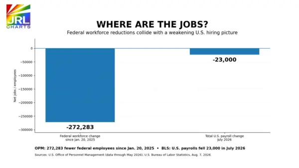 Where Are the Jobs chart showing 272,283 fewer federal employees since January 2025 and 23,000 U.S. payroll jobs lost in July 2026.
