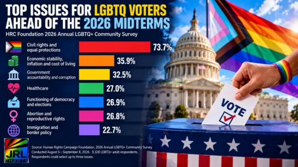 HRC 2026 LGBTQ voter survey infographic showing civil rights at 73.7%, economic concerns at 35.9% and government accountability at 32.5%.